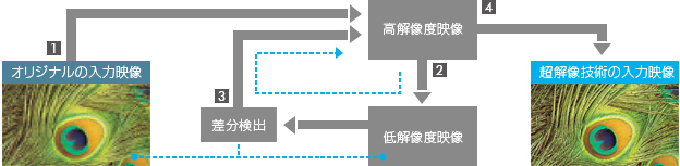 「再構成型超解像技術の仕組み」イメージ