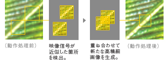 「自己合同性型超解像技術」イメージ