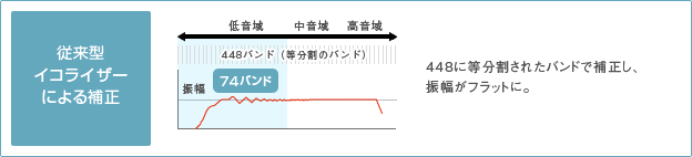 従来型イコライザーによる補正｜448に等分割されたバンドで補正し、振幅がフラットに。