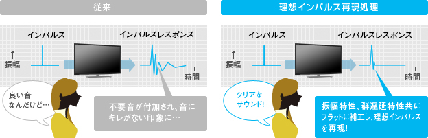 理想インパルス再現技術｜理想インパルス再現処理｜振幅特性、群遅延特性共にフラットに補正し、理想インパルスを再現！