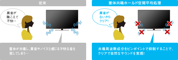 筐体共鳴不快音低減技術｜筐体共鳴ホールド空間平均処理｜共鳴周波数成分をピンポイントで抑制することで、クリアで自然なサウンドを実現！