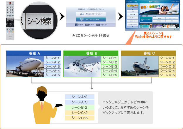 「みどろこシーン再生」イメージ