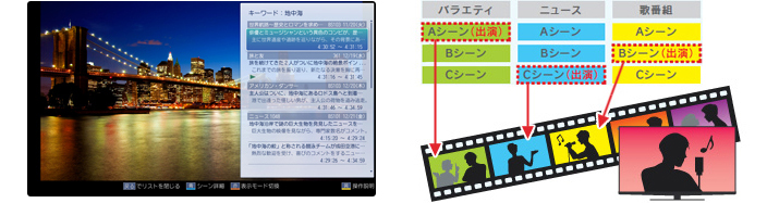 「イメージ：好きなシーンを簡単に検索できる！」