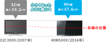「例）従来機種の32型から40型にサイズアップした場合」 : イメージ