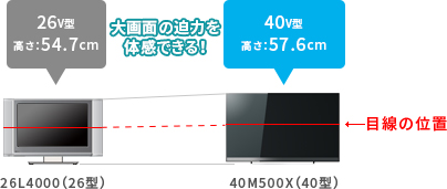 「例）従来機種の26型から40型にサイズアップした場合」 : イメージ