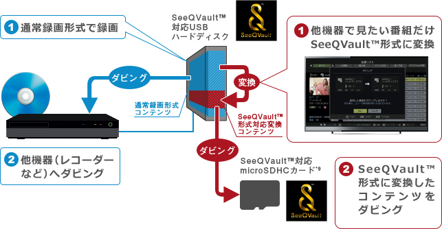 「SeeQVault™対応変換コンテンツが混在」 : イメージ