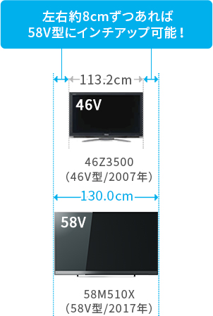 「左右約8cmずつあれば58V型にインチアップ可能!」 イメージ