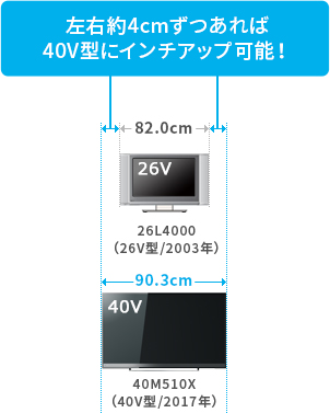 「左右約4cmずつあれば40V型にインチアップ可能!」 イメージ