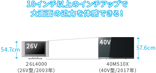 「従来機種の26V型からインチアップ!」 イメージ