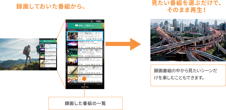 「録画した番組がすぐ見つかる!」 イメージ