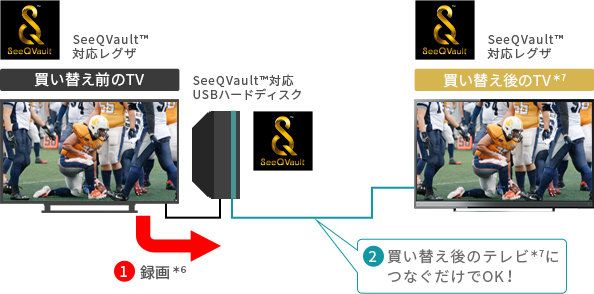「テレビを買い替えても！」 イメージ