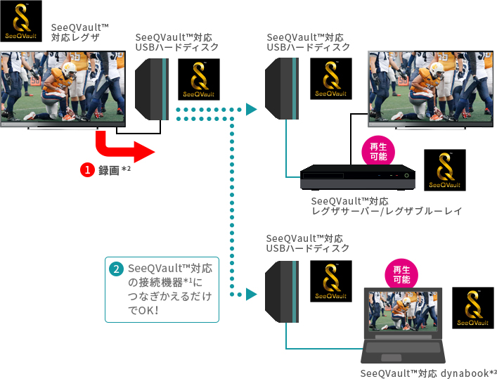 「録画したSeeQVault™対応USBハードディスクをSeeQVault™対応の接続機器」 イメージ