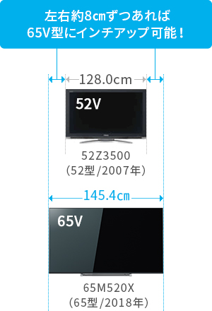 「左右約8cmずつあれば65V型にインチアップ可能!」 イメージ