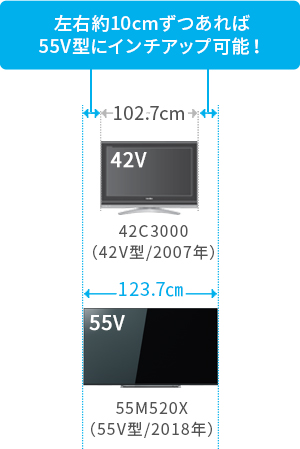 「左右約10cmずつあれば55V型にインチアップ可能!」 イメージ