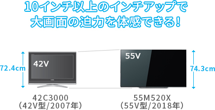 「従来機種の42V型からインチアップ!」 イメージ