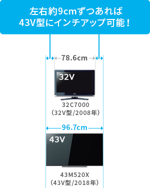 「左右約9cmずつあれば43V型にインチアップ可能!」 イメージ