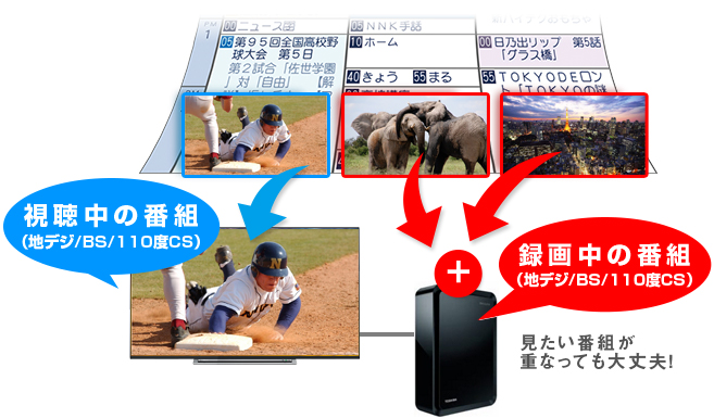 「「BSも地デジも3チューナーW録」対応」 イメージ