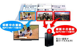 「BSも地デジも3チューナーW録」 イメージ
