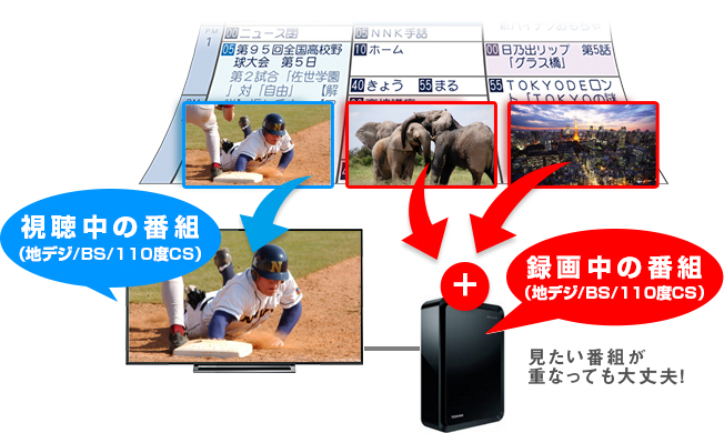 「「BSも地デジも3チューナーW録」対応」 イメージ
