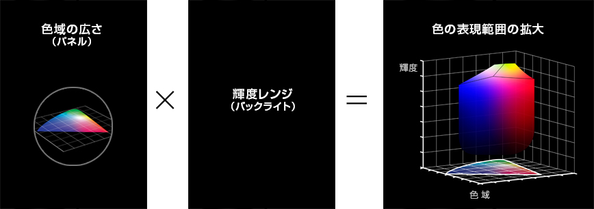 「広色域復元」 イメージ