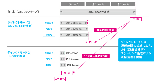 「ダイレクトモード2」の仕組み イメージ