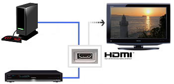 HDMI入力端子3系統イメージ
