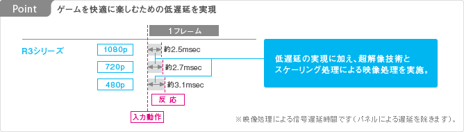 Point: ゲームを快適に楽しむための低遅延を実現 イメージ