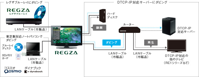 「レグザリンク・ダビング」イメージ