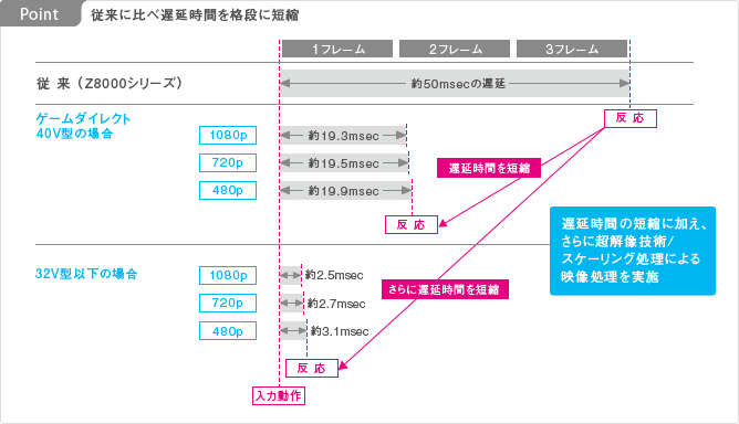 Point: 従来に比べ遅延時間を格段に短縮 イメージ