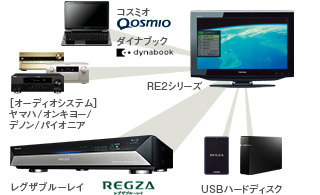 「レグザリンク」イメージ