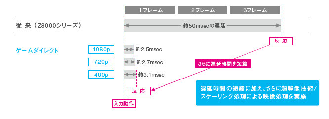Point:従来に比べ遅延時間を格段に短縮 イメージ