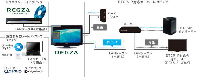 「レグザリンク・ダビング」イメージ
