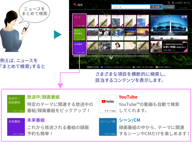 「さまざまな種類のコンテンツをまとめて探せる！」 イメージ