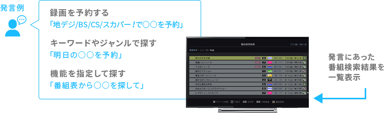 「番組を録画予約する!」 イメージ