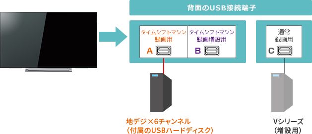 「タイムシフトマシン + 通常録画」 イメージ