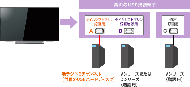 「タイムシフトマシン + 通常録画 + 増設」 イメージ