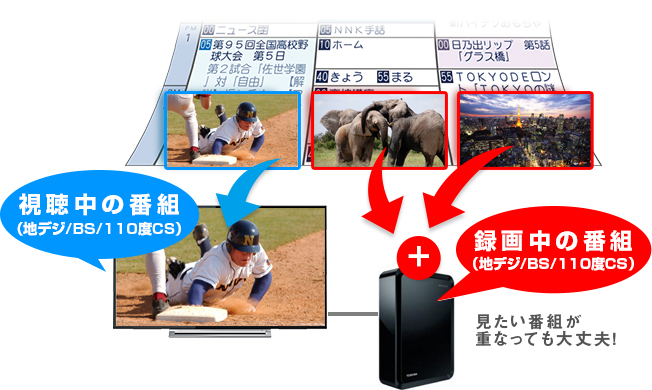 「「BSも地デジも3チューナーW録」対応」 イメージ