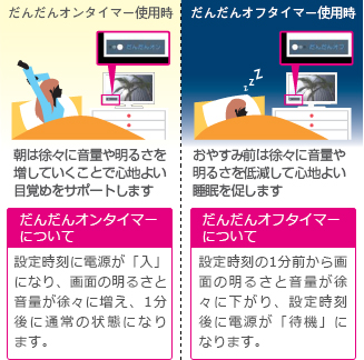 「だんだんオンタイマー/だんだんオフタイマー」: イメージ