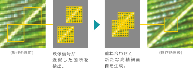 「自己合同性型超解像処理の仕組み」: イメージ
