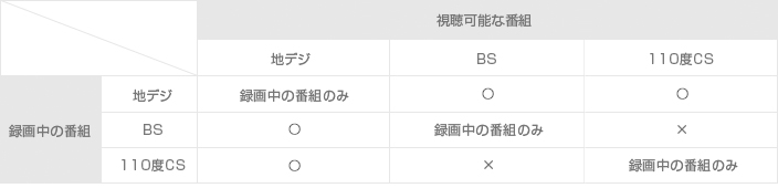 「シングルチューナー留守録」対応表