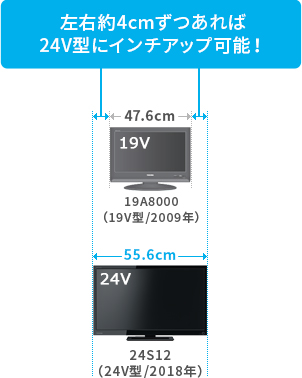 「左右約4cmずつあれば24V型にインチアップ可能!」 イメージ