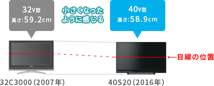 「例)従来機種の32V型から40V型にサイズアップした場合」 : イメージ