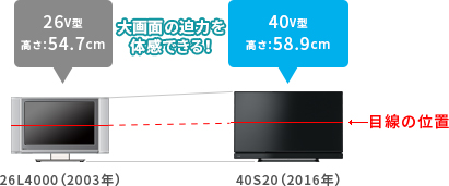 「例)従来機種の26V型から40V型にサイズアップした場合」 : イメージ