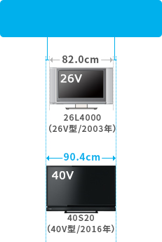「左右約4cmずつあれば40V型にインチアップ可能！」 : イメージ