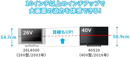「10インチ以上のインチアップで大画面の迫力を体感できる！」 : イメージ