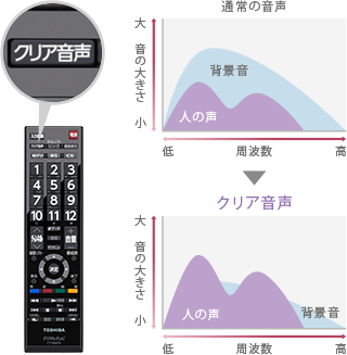 クリア音声