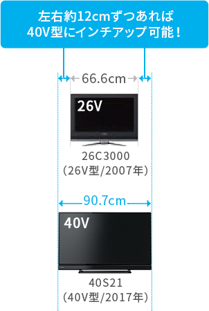 「左右約12cmずつあれば40V型にインチアップ可能!」 イメージ