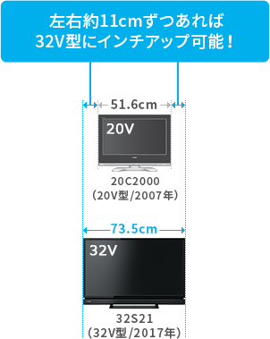 「左右約11cmずつあれば32V型にインチアップ可能!」 イメージ