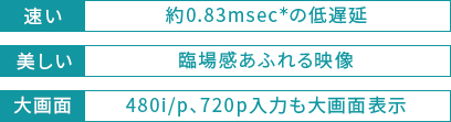 速い 約0.83msec＊の低遅延 美しい 臨場感あふれる映像 大画面 480i/p、720p入力も大画面表示