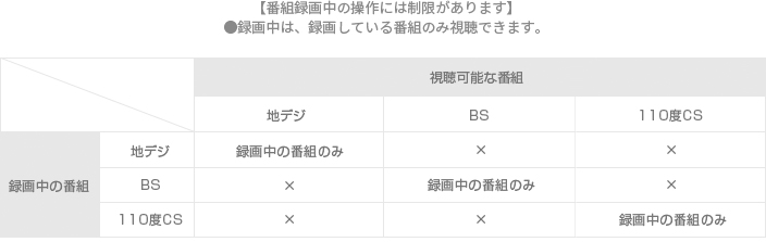 「番組録画中の操作には制限があります」 イメージ